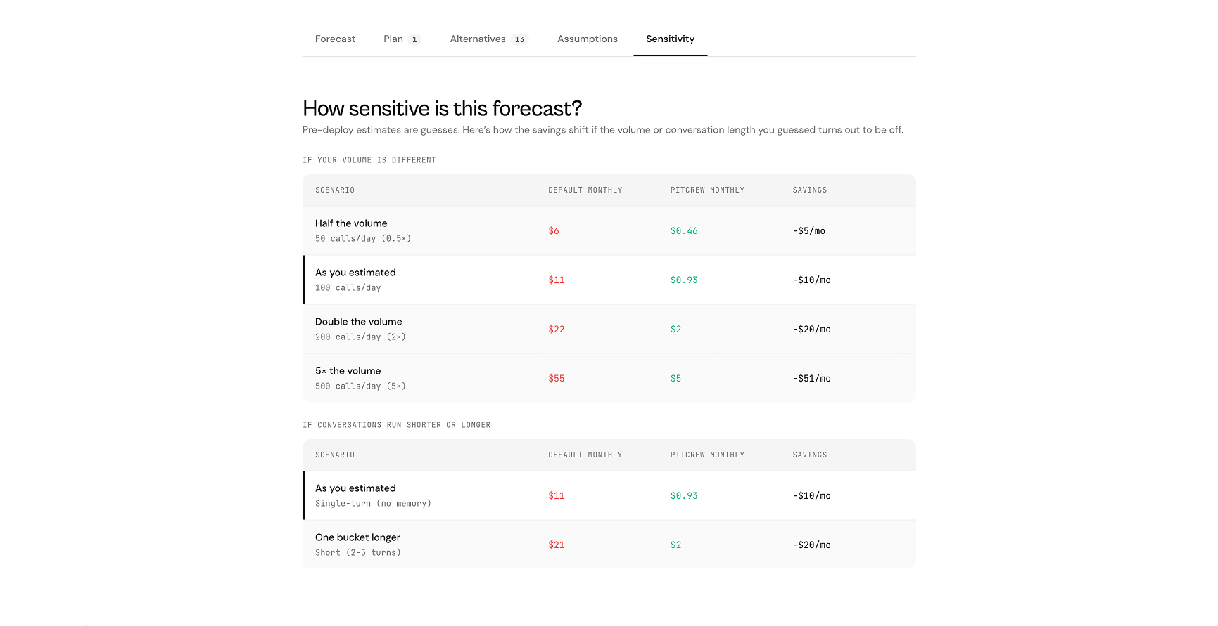 Sensitivity grid — how the forecast moves if volume or conversation length differs